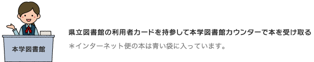 県立図書館の利用者カードを持参して本学図書館カウンターで本を受け取る